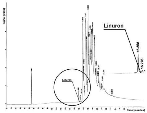 Chromatogram from determination of linuron residue in sample from soil... | Download Scientific ...