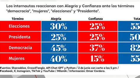 As Es El Sentimiento En Las Redes Durante Las Elecciones Grupo Milenio