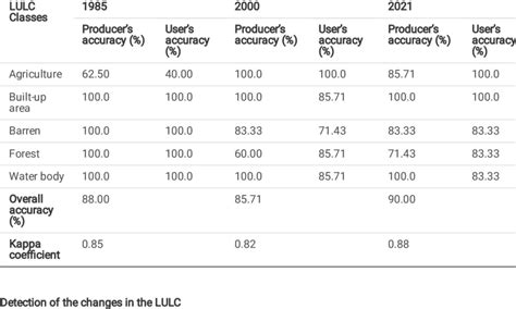 Classication Accuracy Assessment Of Each Land Use Maps Download Scientific Diagram