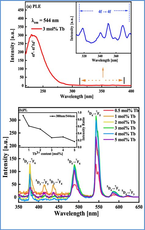 a PLE λ em 544 nm spectrum of SrMg 1 06 Al 9 94 O 17 3 mol Tb 3