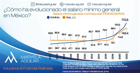 La Evolución Del Salario Mínimo En México