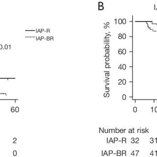 Recurrence-free survival (A) and overall survival (B) curves based on ...