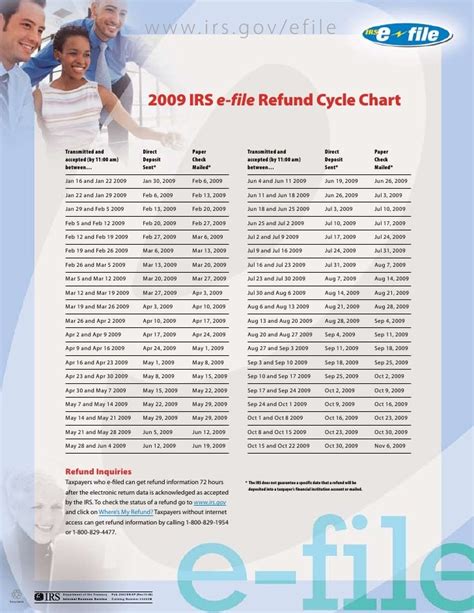 Refund Cycle Chart A Visual Reference Of Charts Chart Master