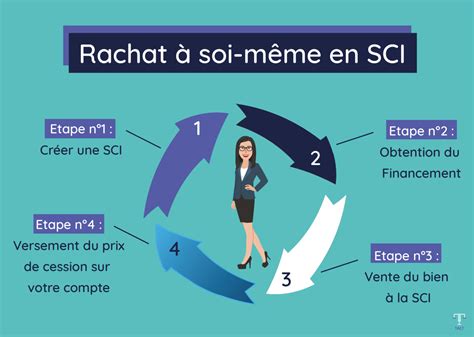 Creer Une Sci Pour Achat Maison Ventana Blog