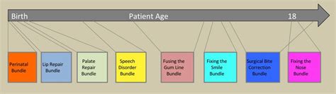 Cleft Lip And Palate Time Continuum Dell Childrens Craniofacial Team