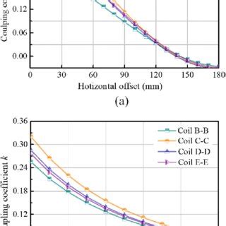 Coupling Coefficient K Of The Above Four Different Coupling Coils