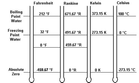 Apa Bae: Celsius, Fahrenheit, Kelvin, Réaumur, and Rankine Temperature ...