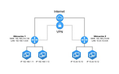 C Mo Configurar Vpn Site To Site Ipsec Con Pfsense Clouding Io