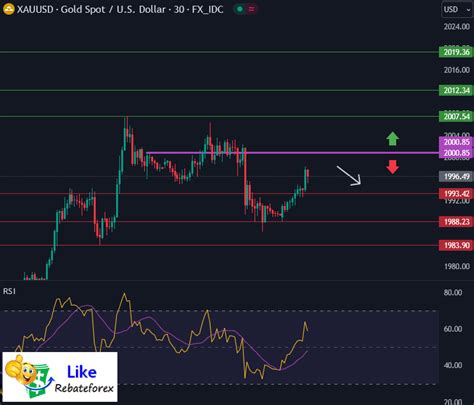 Technical Analysis Gold XAU USD 23 November 2023 Likerebateforex