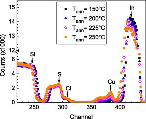 Rbs Spectra For Sample C In S Cu Layers After Diffusion Of Cu I