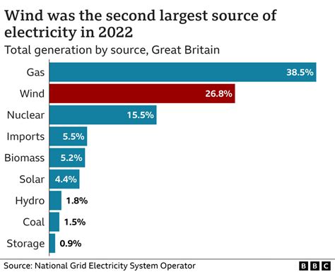 Wind Generated A Record Amount Of Power In Britain In 2022