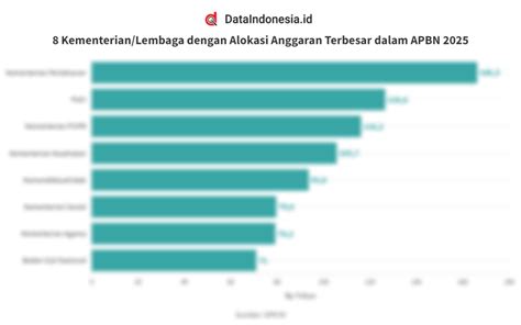 Daftar Kementerian Lembaga Dengan Alokasi Anggaran Terbesar Dalam