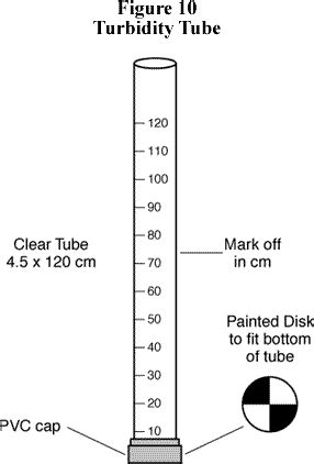 pH Levels and Turbidity - The Mangrove Ecosystem