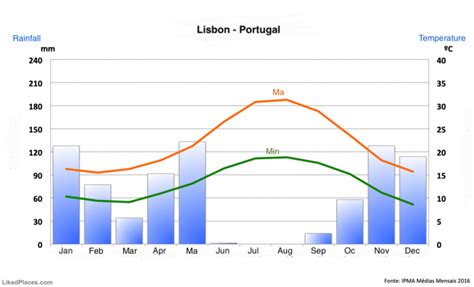 Lisbon Weather And Climate Portugal City Capital Likedplaces