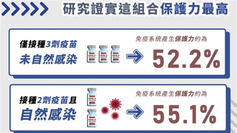 真正的無敵星星？ 研究曝3劑疫苗自然感染 O毒保護力近8成｜四季線上4gtv