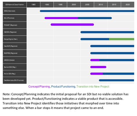 Examples of regional SDI initiatives (1985-2020) as identified in the ...