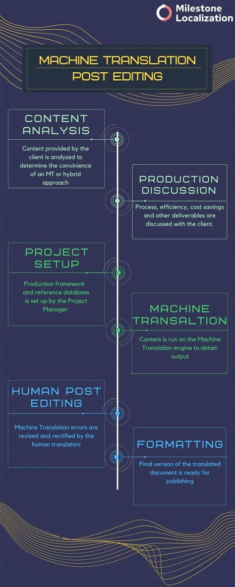 A Comprehensive Guide To Machine Translation Post Editing