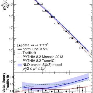 Invariant Cross Section Of Meson Production In Pp Collisions At S