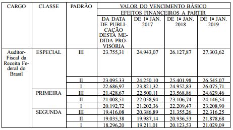 Quanto Ganha Um Auditor Fiscal Da Receita Federal