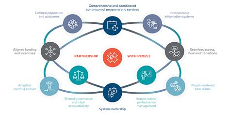 Integrated People Centred Care In Canada Policies Standards And