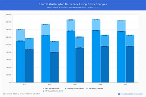 CWU - Tuition & Fees, Net Price