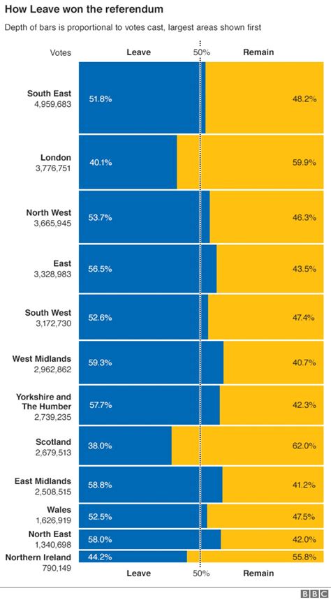 Eu Referendum The Result In Maps And Charts Bbc News