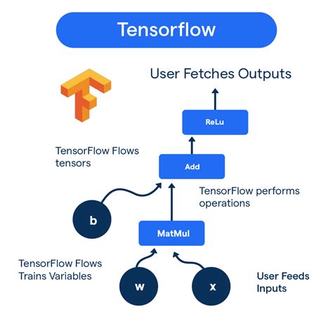 Tensorflow For Python Simplifying Ai Development