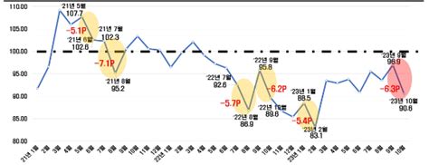 10월 기업 경기전망도 흐림···bsi 19개월 연속 부진