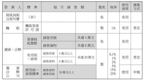 小規模營業人稅籍登記、繳納營業稅、掣發普通收據、開立統一發票剖析 合承稅務記帳士事務所