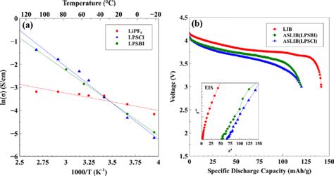 A Arrhenius Plots Of SSEs LPSCl LPSBI And LE 1 M LiPF 6 In