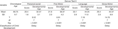 Results Of The Denver Developmental Screening Test Scores