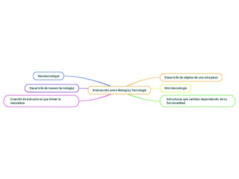 Intersecci N Entre Biolog A Y Tecnolog A Mind Map