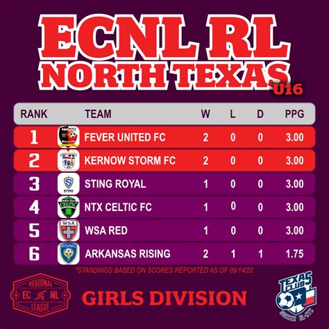 ECNL RL NTX Girls On Twitter Standings After Week 2 U16 U17