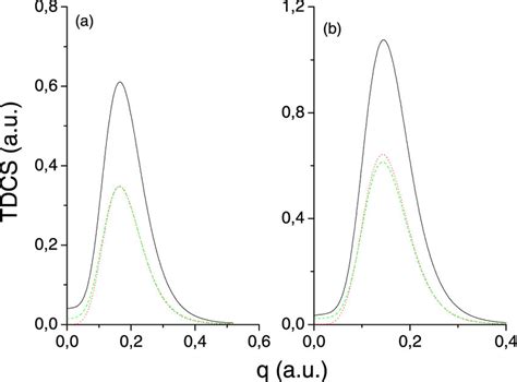 Triple Differential Cross Section Tdcs For Ionization Of Atomic Download Scientific Diagram