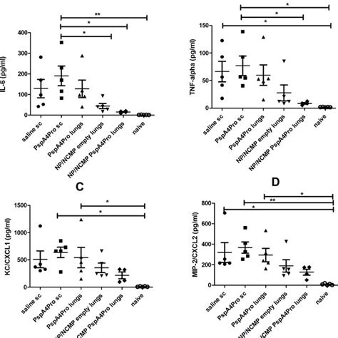 Cytokinechemokine Levels In Balf Collected 12 Hours After Lethal