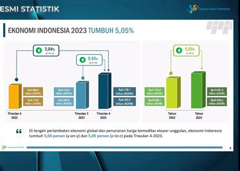 Perekonomian Indonesia 2023 Tumbuh 505 Persen