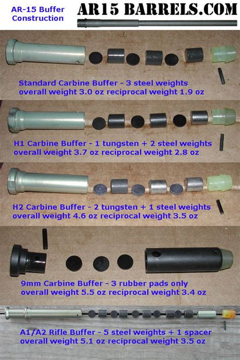 Standard Vs Carbine Length Buffers Rifle Technical Brian Enos S