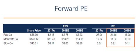 Forward P E Ratio Overview Formula Other Methods