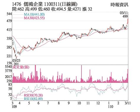 熱門股－儒鴻 價量齊揚短多可期 證券．權證 工商時報