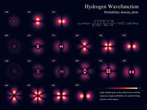 quantum mechanics  python hydrogen wavefunctions  electron