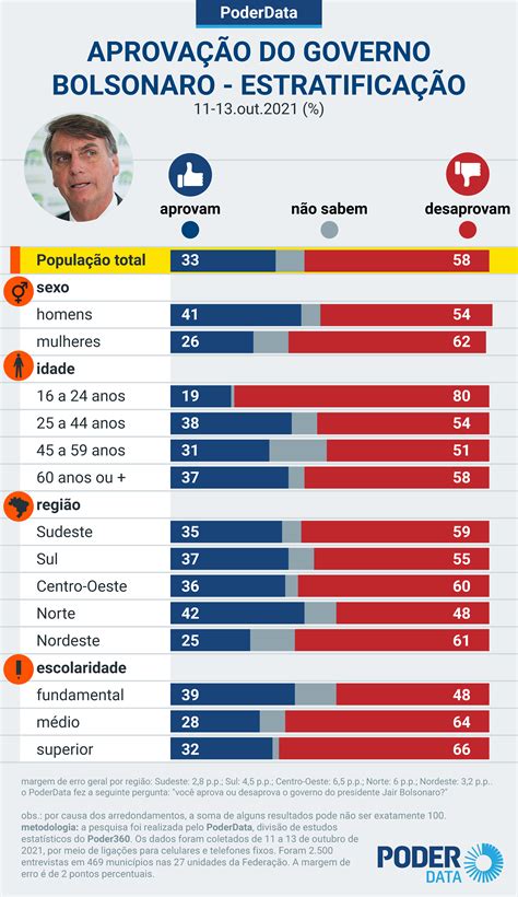 Aprovação Ao Governo Bolsonaro Vai A 33 Reprovação Recua De 63 Para 58