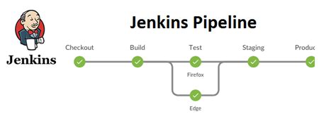 Jenkins Pipeline Complete Reference Tutorials