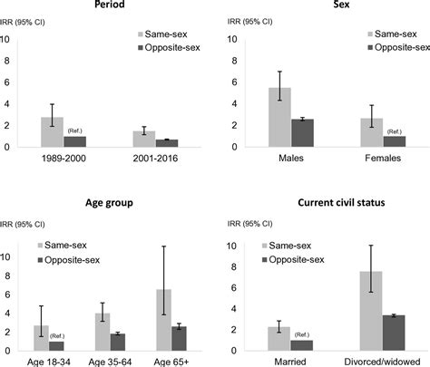 Suicide Among Persons Who Entered Same Sex And Opposite Sex Marriage In