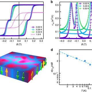 Quantum Anomalous Hall Effect In The Six Ql Cr Bi Sb Te