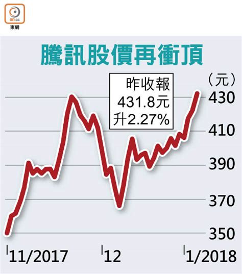 騰訊獲基金銷售牌 股價新高 東方日報