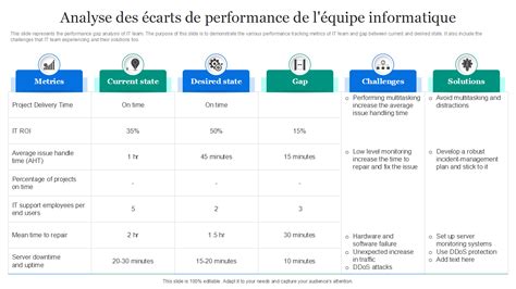 Top Des Mod Les D Analyse Des Carts De Performances Avec Des