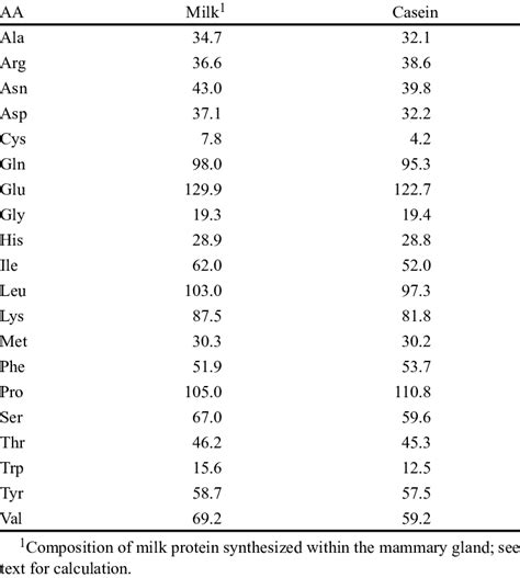 Amino Acid Composition Of Milk And Casein Gkg Of True Protein