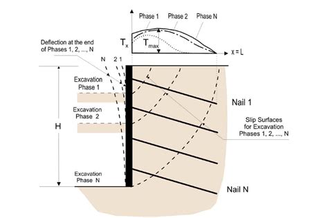 How Does A Soil Nail Wall Work Subsurface Construction Company Llc