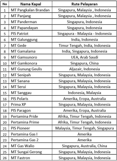 Tunjukkan Prestasi 26 Kapal PIS Sukses Berlayar Di Rute Internasional