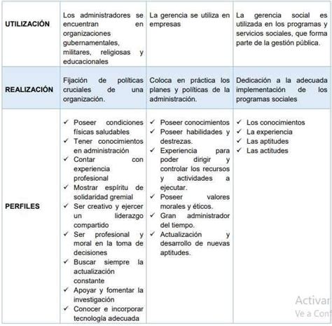 TEMA7 Cuadro comparativo administración gestión y gerencia social Issuu